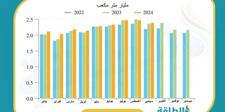 إنتاج البحرين من الغاز يرتفع إلى 20.37 مليار متر مكعب في 9 أشهر