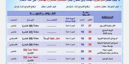 درجات الحرارة اليوم السبت 23 نوفمبر 2024 في محافظات مصر