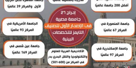 إدراج 27 جامعة مصرية في الإصدار الأول لتصنيف التايمز للتخصصات البينية