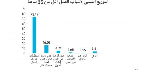 تعرف على أهم مؤشرات مسح سوق العمل الجديد لعام 2023.. إنفو جراف - في المدرج