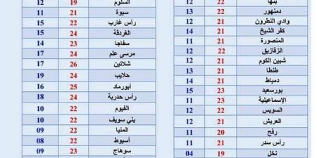 الأرصاد تكشف تفاصيل طقس السبت - في المدرج