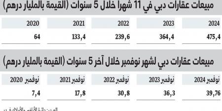 أداء قياسي لعقارات دبي.. 475.44 مليار درهم مبيعات خلال 11 شهراً من 2024 - في المدرج