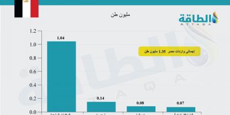 صادرات الغاز المسال الأميركية ترتفع.. ومصر تقتنص 3 شحنات