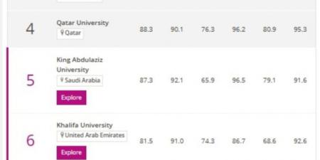 جامعة القاهرة تحقق قفزات كبيرة في تصنيف التايمز العربي للعام ٢٠٢٤