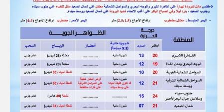 حالة الطقس اليوم السبت 14 ديسمبر 2024 في مصر .. طقس مائل للبرودة نهارًا