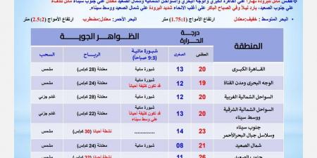 عاجل| تعرّف على حالة الطقس اليوم الأحد 15 ديسمبر 2024 فى مصر