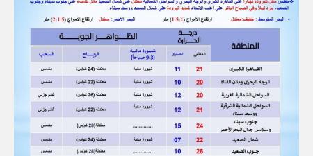 درجة الحرارة في القاهرة.. حالة الطقس اليوم الإثنين 16 ديسمبر 2024