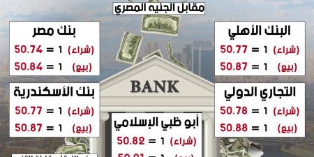 سعر صرف الدولار في البنوك مقابل الجنيه المصري