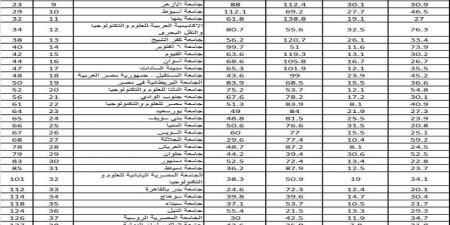 جامعة الزقازيق تُحقق إنجازًا استثنائيًا في التصنيف العربي للجامعات 2024