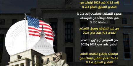 توقعات بنك الاحتياطي الفيدرالي الأمريكي للتضخم في 2025 و2026 و2027