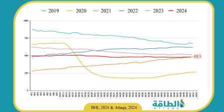 ارتفاع عدد حفارات النفط في أميركا لأعلى مستوى منذ سبتمبر 2024