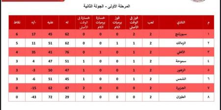 سبورتنج يتصدر دورى سيدات اليد بعد أول جولتين..و الزمالك ثانيا - في المدرج