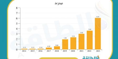 الطاقة المتجددة في الإمارات تترقب دعمًا من 4 مشروعات جديدة