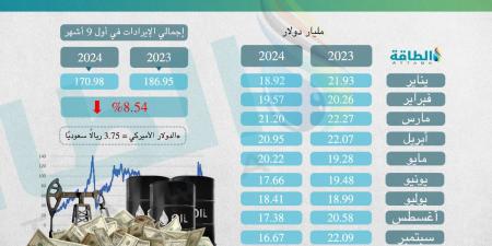 إيرادات صادرات النفط السعودي في أكتوبر 2024 تنخفض 17.2%