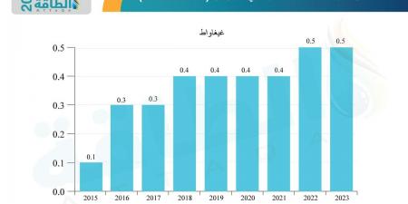 قطاع الطاقة في الجزائر 2024.. 4 تطورات مهمة تقودها انطلاقة المحطات الشمسية