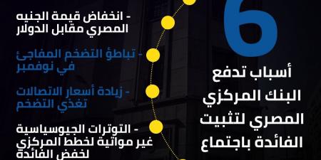 6 أسباب تدفع البنك المركزي المصري لتثبيت الفائدة باجتماع 26 ديسمبر