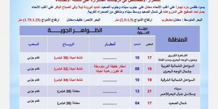 «الصقيع متواصل لآخر السنة».. حالة الطقس اليوم السبت 28 ديسمبر والصغرى 10