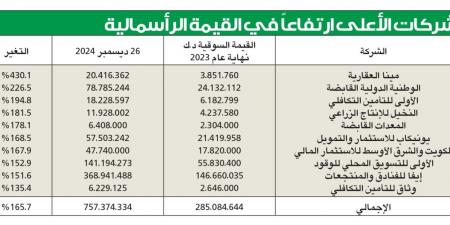 43.5 مليار دينار القيمة الرأسمالية للشركات المدرجة - في المدرج