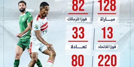 128 مباراة جمعت الزمالك والاتحاد السكندري قبل لقاء الليلة.. إنفوجراف - في المدرج