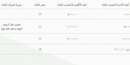 حساب توفير سوبر 2025 من بنك التعمير والاسكان.. سعر فائدة مميز من هذ البنك