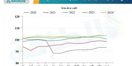 إنتاج النفط العالمي في 2024.. زيادة مقيّدة بتخفيضات أوبك+