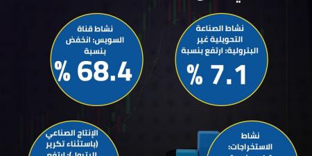 أبرز مؤشرات القطاعات الاقتصادية في الربع الأول من 2024-2025