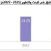 ارتفاع الإنفاق على البحث والتطوير في السعودية بنسبة  17.4% خلال 2023