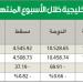 تراجع معظم المؤشرات ومكاسب كبيرة في الإمارات وقياسية لـ «دبي» - في المدرج