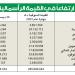 43.5 مليار دينار القيمة الرأسمالية للشركات المدرجة - في المدرج