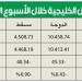 تراجع معظم المؤشرات ومكاسب جيدة في دبي والكويت - في المدرج