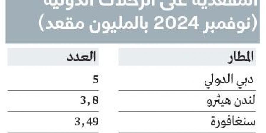 «دبي الدولي» يواصل صدارته كأكبر محور للنقل الجوي في العالم - في المدرج