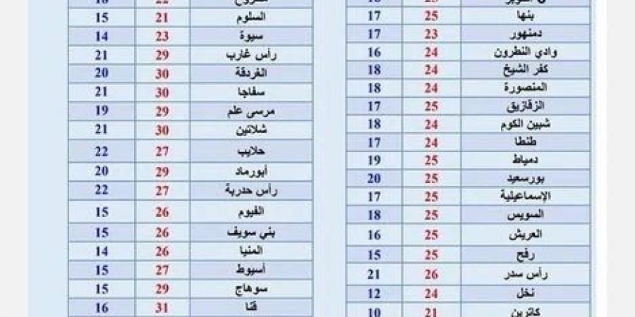 الأرصاد الجوية تُحذر مما سيحدث لهذه المناطق خلال ساعات من بينها القاهرة