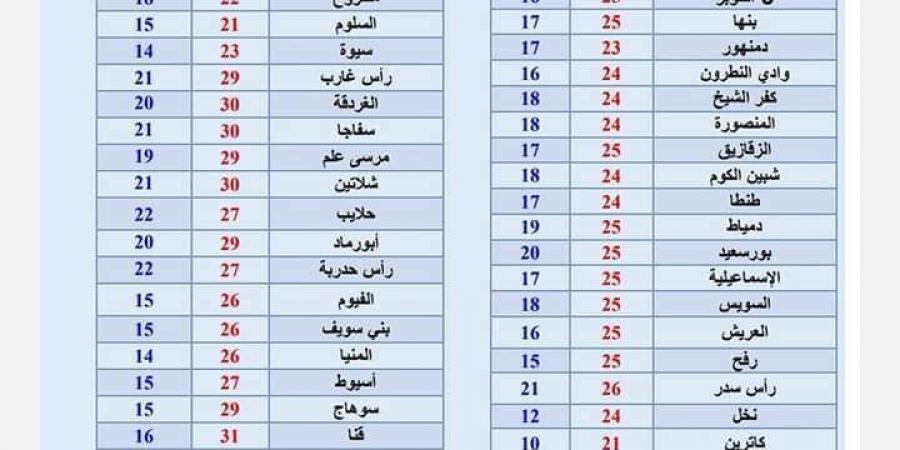 الأرصاد تحذر من حالة الطقس اليوم السبت 9 نوفمبر.. الأمطار تسيطر على هذه المحافظات