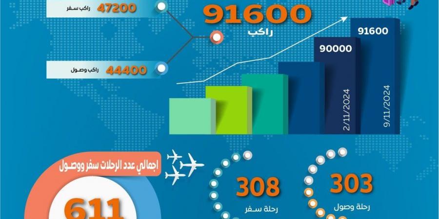 مطار القاهرة يشهد انتعاشة فى حركة التشغيل بسفر ووصول 91 ألف راكب - في المدرج