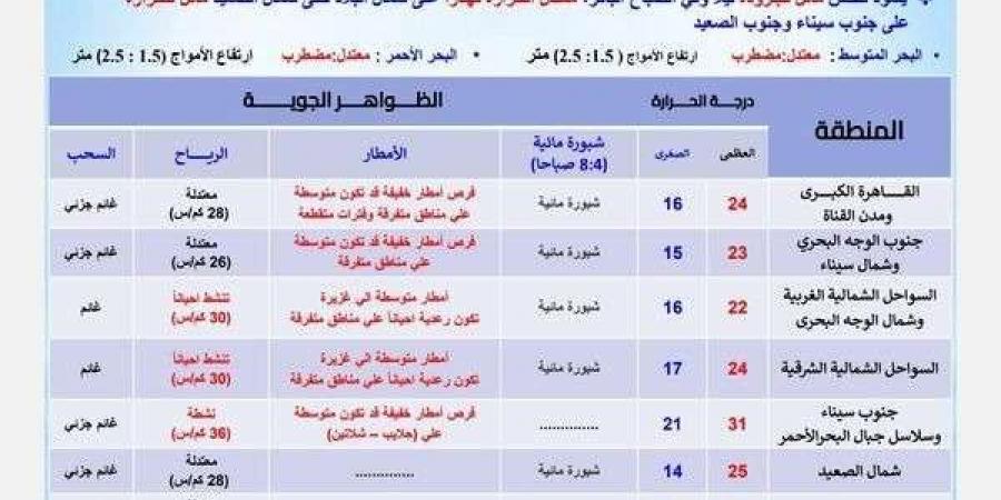 أمطار وأجواء مائلة للبرودة.. تفاصيل طقس الأحد - في المدرج