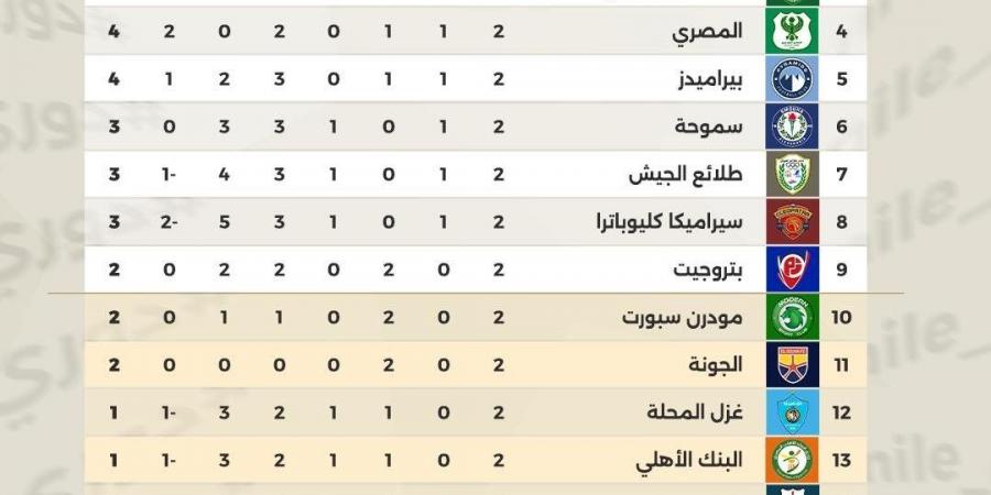 جدول ترتيب الدوري المصري بعد نهاية الجولة الثانية.. الأهلي يتصدر مبكرُا - في المدرج