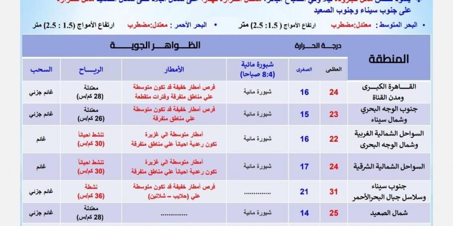 الأرصاد الجوية تعلن حالة الطقس الأحد 10 نوفمبر 2024