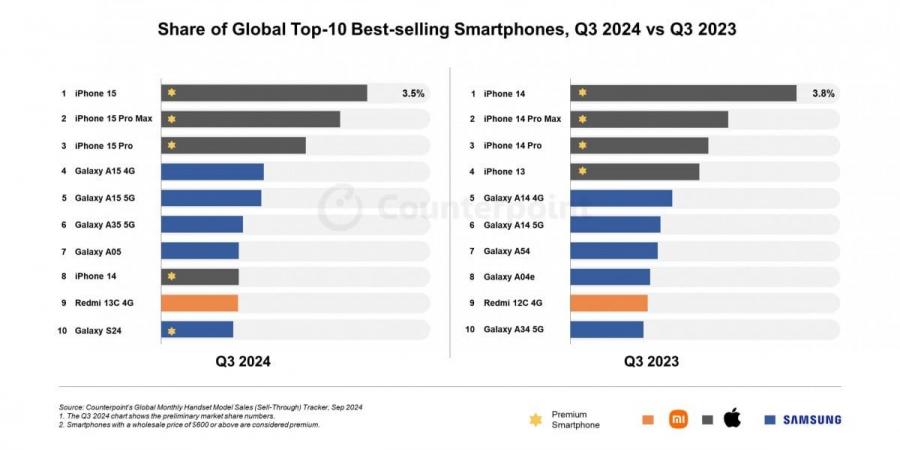 iPhone 15 هو الهاتف الذكي الأكثر مبيعًا في الربع الثالث من 2024 عالميًا - في المدرج