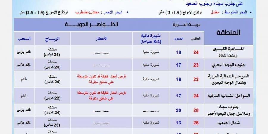 توقعات الأرصاد لـ طقس الإثنين 11 نوفمبر 2024 - في المدرج