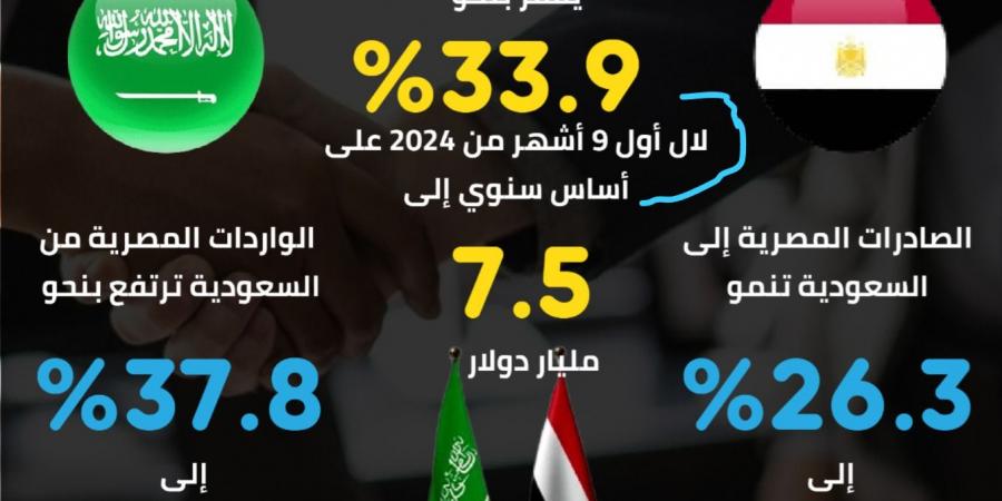 التبادل التجاري بين مصر والسعودية يسجل قفزة تاريخية