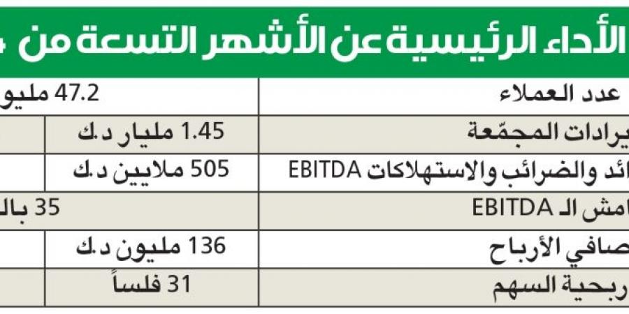 «زين» تربح 136 مليون دينار في 9 أشهر... والنمو 6% - في المدرج