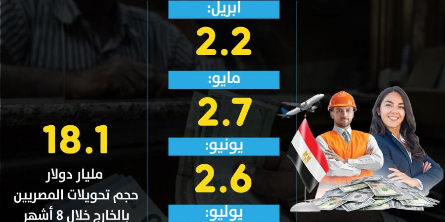 مصر تستقبل 13.1 مليار دولار تحويلات من العاملين بالخارج خلال 5 شهور