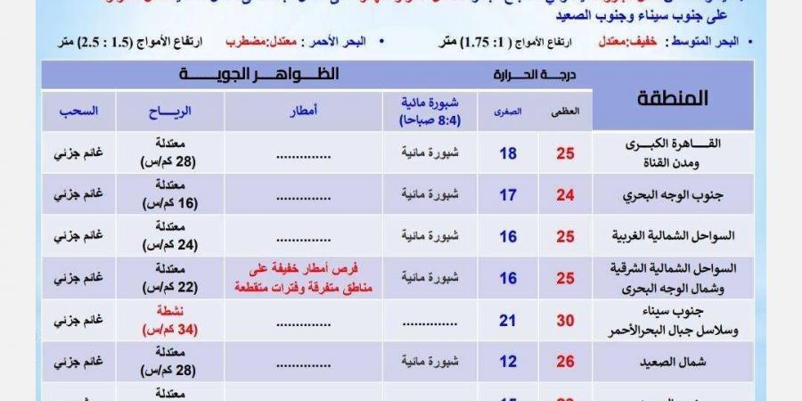 توقعات الأرصاد لطقس الثلاثاء 12 نوفمبر 2024 - في المدرج