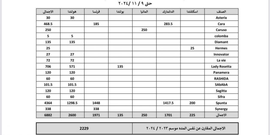 الحجر الزراعي ينشر بيان كميات تقاوي البطاطس المستوردة - في المدرج