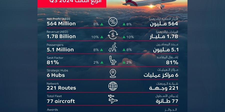 «العربية للطيران» تربح 564 مليون درهم في الربع الثالث بنمو 8% - في المدرج