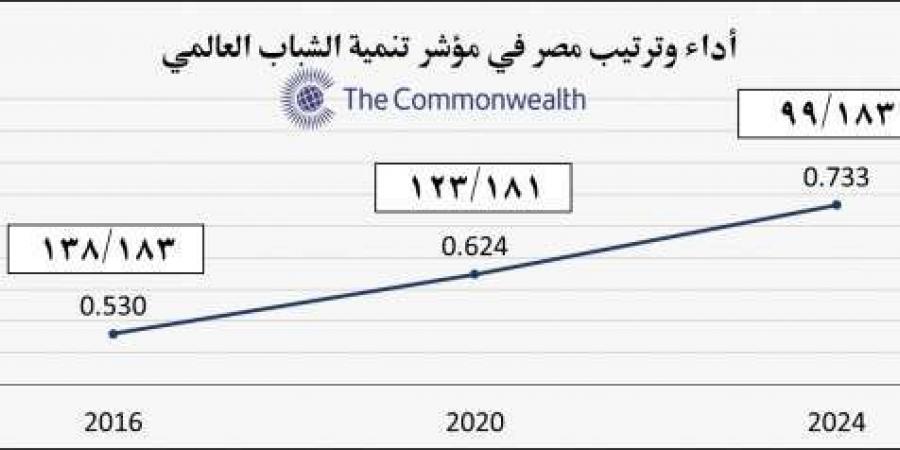 وزير الرياضة: مصر تتقدم 22 مركزا في «المؤشر العالمي لتنمية الشباب 2024»