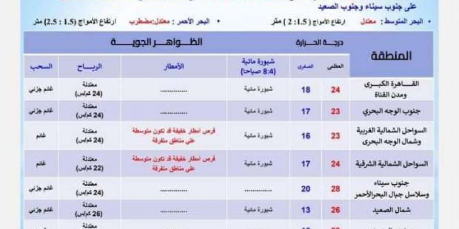 شبورة وأمطار.. حالة الطقس اليوم وغدا في مصر