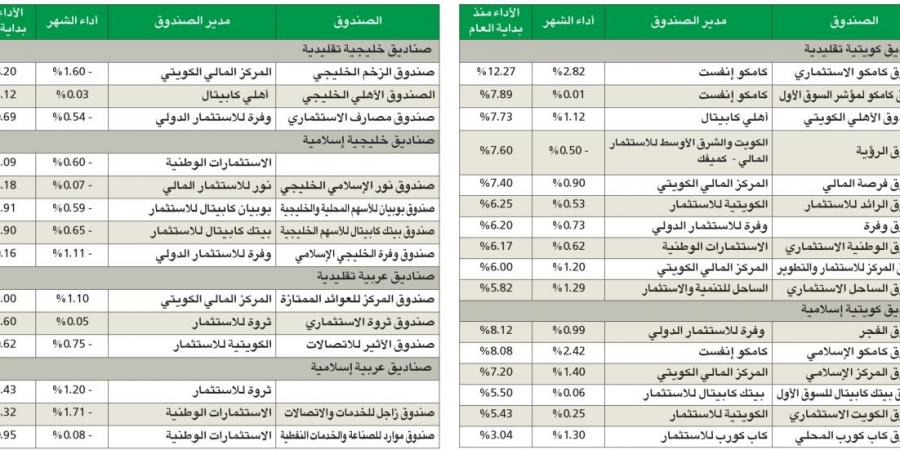 أداء إيجابي لـ 30 صندوقاً في البورصة خلال 9 أشهر - في المدرج