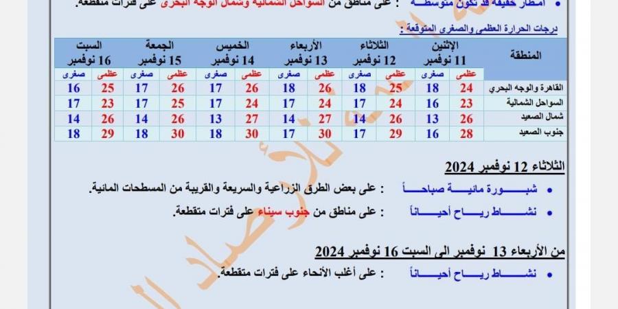 حالة الطقس الساعات المقبلة .. الأرصاد: مائل للبرودة على جميع الأنحاء