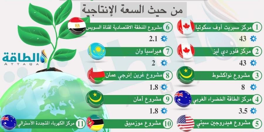 أكبر مشروع رياح وطاقة شمسية في العالم يحرز تقدمًا